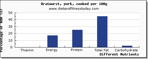 chart to show highest thiamin in thiamine in bratwurst per 100g